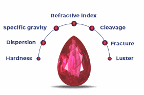 The image tells us the various quality factors of coloured gemstones.