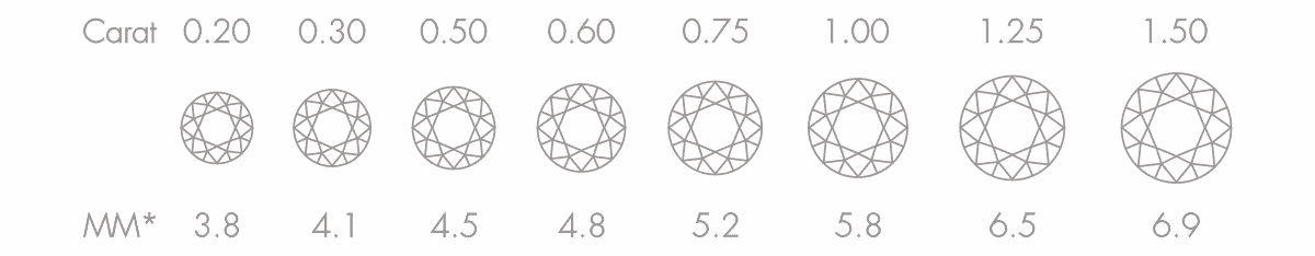 DIamond Carat is the actual weight of the diamond. A diamond of one carat weighs around 200 milligrams, which is equal to 0.2 grams.