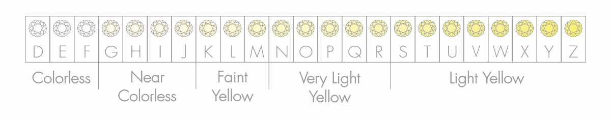 The colour of a diamond refers to the hue present inside the diamond. The picture represents the differenciation of each.