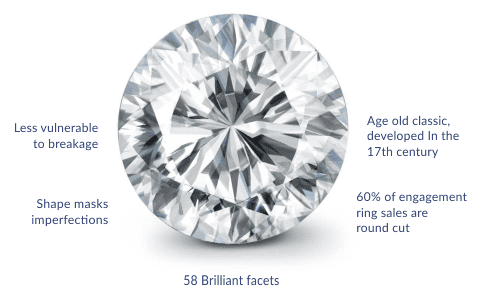 Pricing and various factors affecting it for round cut diamonds,