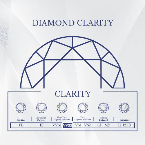 Diamond clarity explained using this illustration