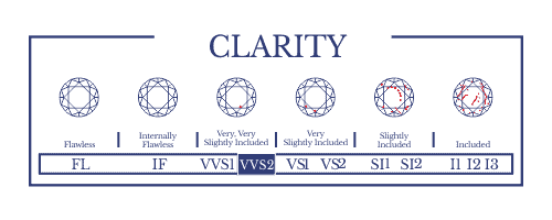 diamond clarity - explained in detail for the blog - all you need to know about diamonds!