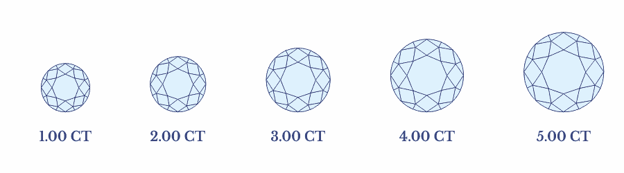 Carat Weight - Quality Factors of Fancy Colour Diamond