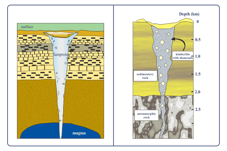 Formation of diamonds - infographic image